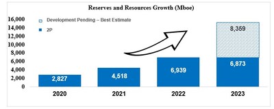 Note: The Company's reserves volumes and the contingent resource volumes should not be read as a combined total due to the different levels of uncertainty and inherent risks associated with both classifications of recoverable volumes. (CNW Group/Petro-Victory Energy Corp.)