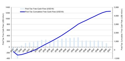 Figure 1: Projected life of mine post-tax free cash flow – base case price scenario (CNW Group/Aclara Resources Inc.)