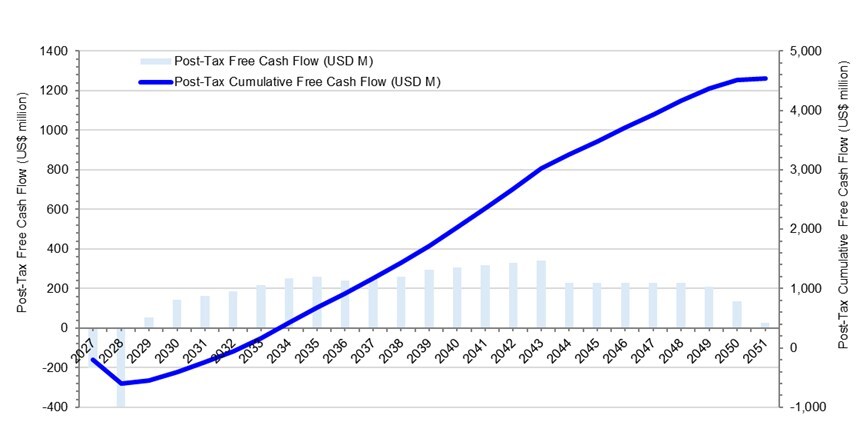 Figure 1: Projected life of mine post-tax free cash flow – base case price scenario (CNW Group/Aclara Resources Inc.)