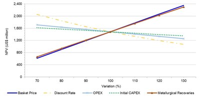 Figure 2: Sensitivity analysis testing the impact on NPV (CNW Group/Aclara Resources Inc.)