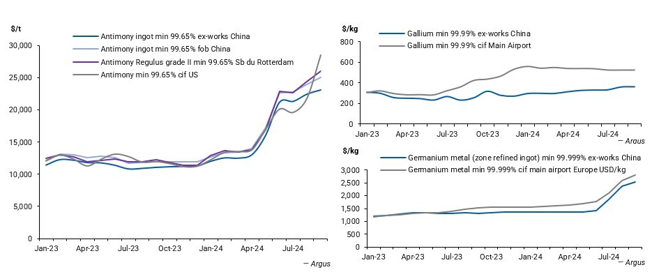 Figure 3: Chinese and non-Chinese sourced Antimony, Gallium and Germanium price evolution since January 2023 (CNW Group/Aclara Resources Inc.)