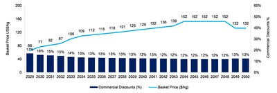 Figure 4: Evolution of basket price vs. commercial discounts throughout the Carina Module life of mine in base case scenario (Chinese) (CNW Group/Aclara Resources Inc.)