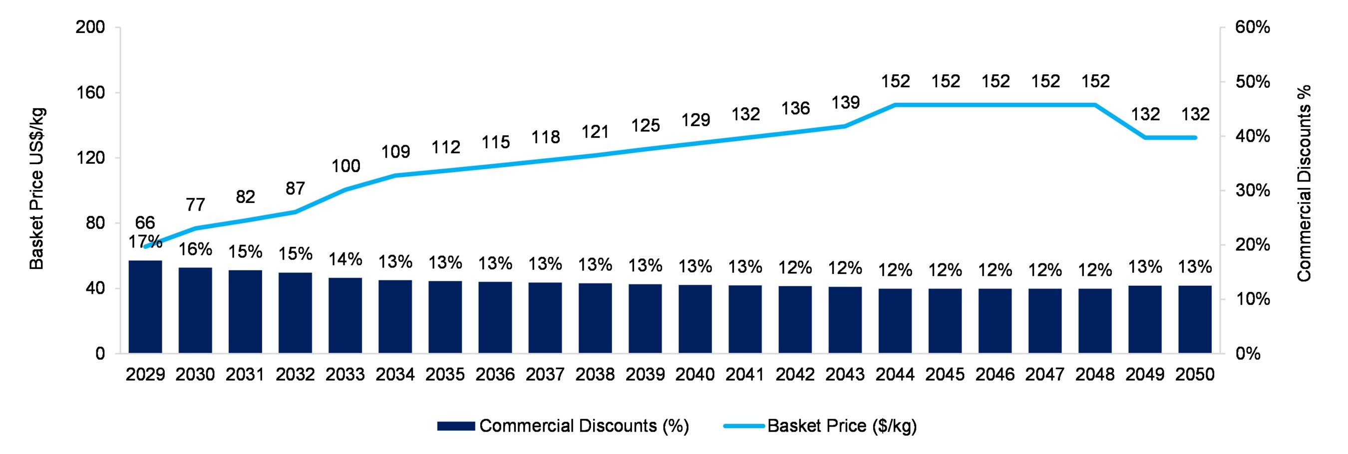 Figure 4: Evolution of basket price vs. commercial discounts throughout the Carina Module life of mine in base case scenario (Chinese) (CNW Group/Aclara Resources Inc.)