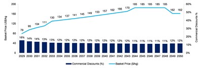 Figure 5: Evolution of basket price vs. commercial discounts throughout the Carina Module life of mine in incentive scenario (non-Chinese) (CNW Group/Aclara Resources Inc.)