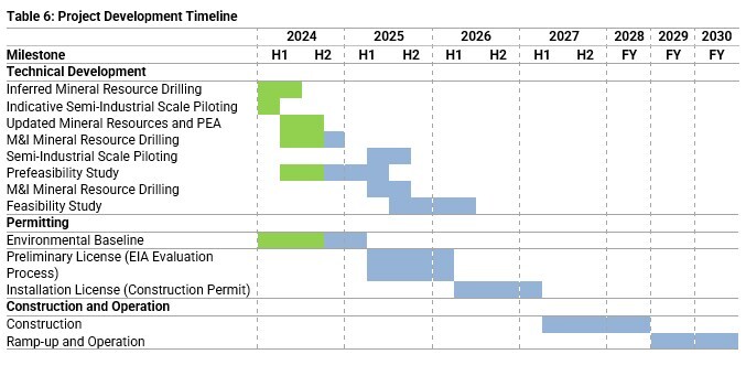 Table 1: Key Project Operating Parameters Compared to Previous PEA (CNW Group/Aclara Resources Inc.)