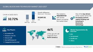 Blockchain Technology Market to Grow by USD 11.04 Billion from 2023-2027, Driven by Rising Venture Capital Investments, <em>AI-Powered</em> Insights- Technavio