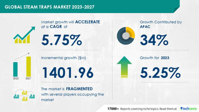 Technavio has announced its latest market research report titled Global Steam Traps Market 2023-2027