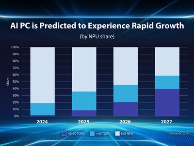 Chart - AI PC is growing fast