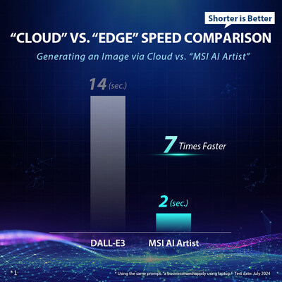 Chart 1 - Cloud vs Edge speed comparison