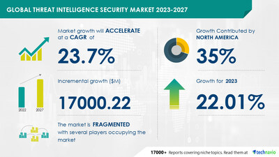 Technavio has announced its latest market research report titled Global Threat Intelligence Security Market 2023-2027