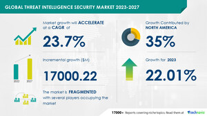 Threat Intelligence Security Market to Grow by USD 17 Billion by 2027, Driven by Cyberattacks on Connected Devices and AI Advancements- Technavio Report