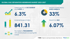 Gas Separation Membrane Market to Grow by USD 841.31 Million (2023-2027) with Biogas Demand Boost, AI-Driven Market Transformation Report - Technavio