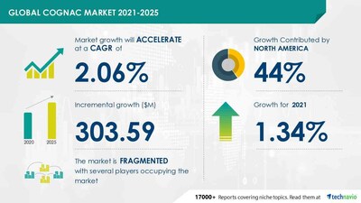 Technavio has announced its latest market research report titled Global Cognac Market 2023-2027