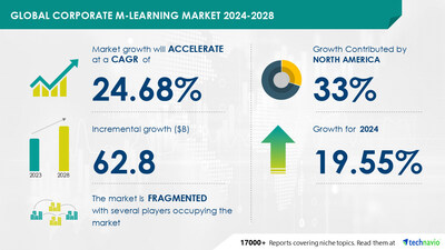 Technavio has announced its latest market research report titled Global corporate m-learning market 2024-2028