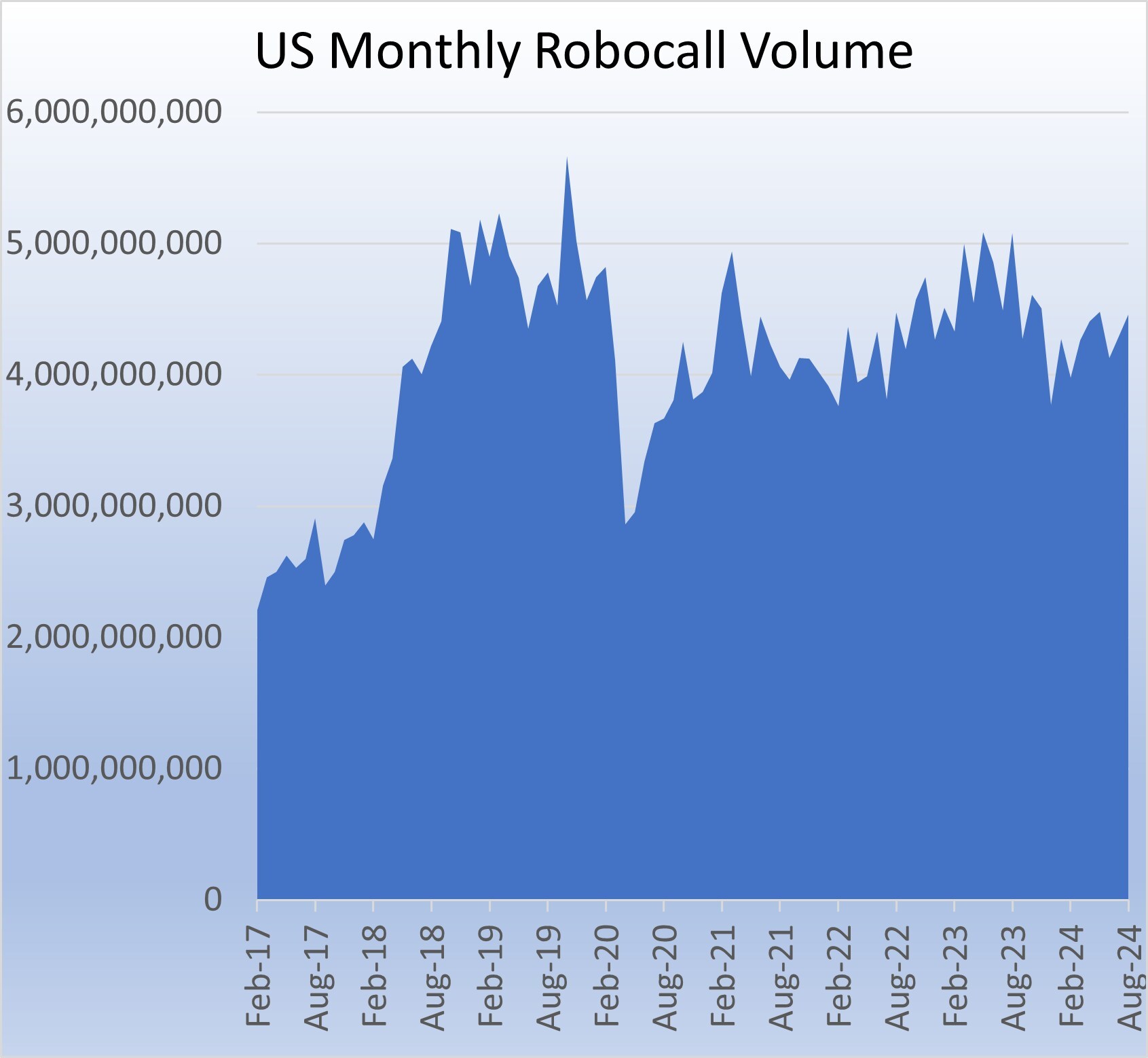 U.S. Consumers Received Just Under 4.5 Billion Robocalls in August, According to YouMail Robocall Index