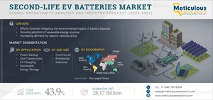 Second-life EV Batteries Market to Hit $28.17 Billion by 2031, Driven by EV Demand, Renewable Energy Adoption, and Environmental Impact Mitigation - Exclusive Report by Meticulous Research®