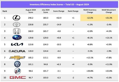 Inventory Efficiency Index Scores