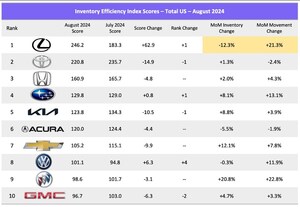 Lexus Leapfrogs Toyota to Claim Top Spot in Cloud Theory Inventory Efficiency Index for August