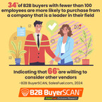 66% of B2B buyers are willing to consider multiple vendors