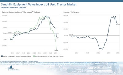 Used Farm Equipment Market Faces Historic Volatility as Auction Values Drop Faster Than Asking Prices