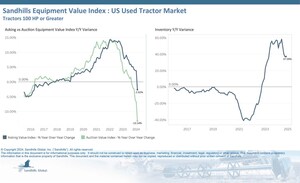 Used Farm Equipment Market Faces Historic Volatility as Auction Values Drop Faster Than Asking Prices