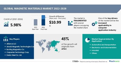 Technavio has announced its latest market research report titled Global Magnetic Materials Market 2023-2027