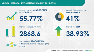 Technavio has announced its latest market research report titled Global medical exoskeleton market 2024-2028