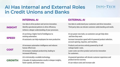 Info-Tech Research Group's "Explore AI and AI-Related Use Cases for Credit Unions and Small Banks" blueprint highlights the benefits of AI adoption in the industry. (CNW Group/Info-Tech Research Group)