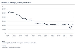 Le nombre de mariages au Québec en 2023 reste stable
