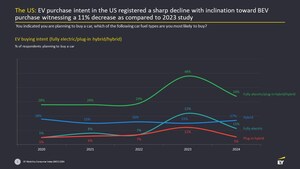 EY Mobility Consumer Index research shows US consumers less likely to purchase an EV than last year and compared to global counterparts