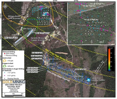 Figure 2 – São Jorge Project drilling locations, including diamond core holes SJD-123-24, SJD-124-24, previously reported core drill holes, and the ongoing auger drilling. Cross section line ‘A-A' is indicated for core holes SJD-123-24 & SJD-124-24 - see Figure 4. (CNW Group/GoldMining Inc.)