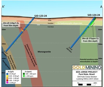 Figure 3 – São Jorge High-Strain Corridor drill hole cross-section, located approximately 1 km west along strike of the Deposit, showing the location of recently completed SJD-123-24 and SJD-124-24; facing northwest (see section trace on Figure 2). (CNW Group/GoldMining Inc.)