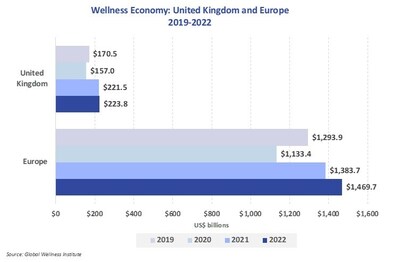 Wellness Economy United Kingdom and Europe