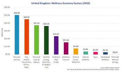 Wellness Economy Sectors in the United Kingdom