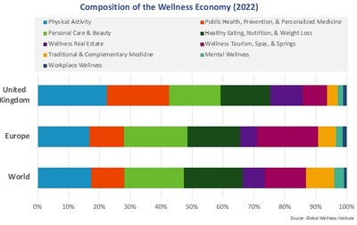 Composition of the Wellness Economy
