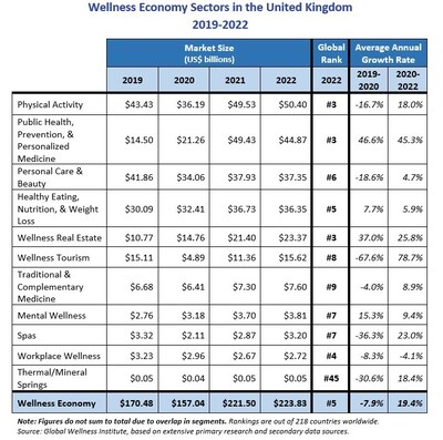 Wellness Economy Sectors in the United Kingdom 2019-2022