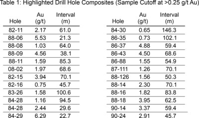 Table 1:  Highlighted Drill Hole Composites (Sample cutoff at >0.25 g/t Au) (CNW Group/Getchell Gold Corp.)