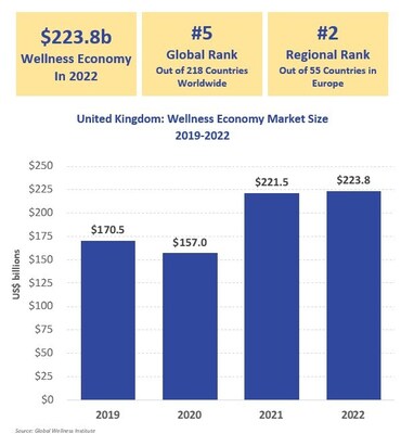 The Wellness Economy in the United Kingdom
