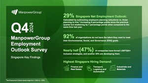 Employers Gain Confidence in Q4 2024, with Businesses in Financials and Real Estate Leading the Way: Latest ManpowerGroup Employment Outlook Survey