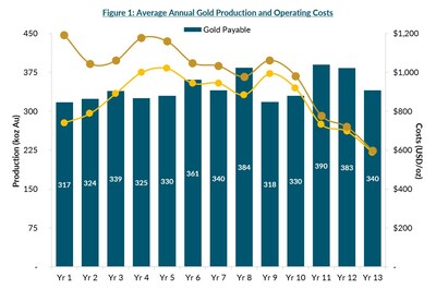 Figure 1: Average Annual Gold Production and Operating Costs (CNW Group/G Mining Ventures Corp)