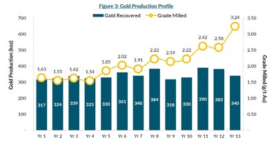 Figure 3: Gold Production Profile (CNW Group/G Mining Ventures Corp)