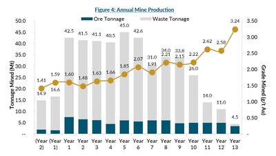 Figure 4: Annual Mine Production (CNW Group/G Mining Ventures Corp)