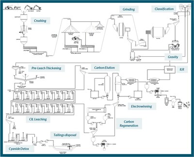 Figure 5: Process Flowsheet (CNW Group/G Mining Ventures Corp)