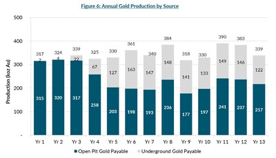 Figure 6: Annual Gold Production by Source (CNW Group/G Mining Ventures Corp)