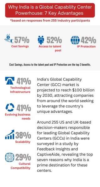 India's Global Capability Center (GCC) Sector: A Strategic Asset for Global Companies, Study Finds