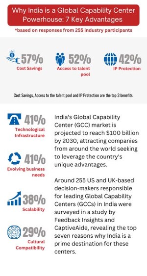 India's Global Capability Center (GCC) Sector: A Strategic Asset for Global Companies, Study Finds