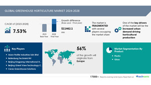 Greenhouse Horticulture Market to Grow by USD 11.46 Billion from 2024-2028, Driven by Urban Demand and AI Advancements in Horticultural Production - Technavio