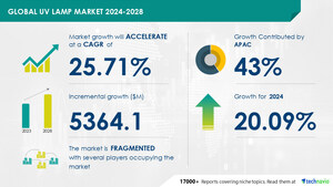 UV Lamp Market to Grow by USD 5.36 Billion (2024-2028) Driven by Affordable UV LEDs, AI's Impact on Market Dynamics - Technavio Report