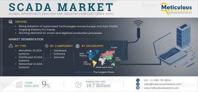 SCADA Market Size, Share, Forecast, & Trends Analysis 2024-2031