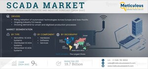 SCADA Market is Set to Reach $18.7 Billion by 2031, Fueled by the Growing Adoption of Automated Technologies and the Emergence of Industry 5.0 Globe - Exclusive Report by Meticulous Research®